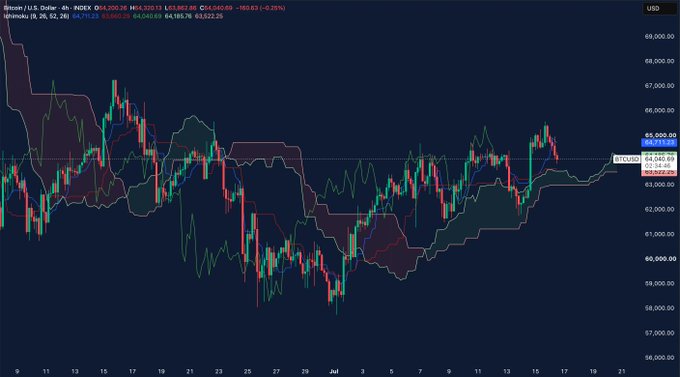 A 4-hour Bitcoin (BTC/USD) chart on Coinbase showing price action around $64,150, currently testing the top of the Ichimoku Cloud after rejecting from $65,700, with the cloud acting as key support between roughly $62,000 and $64,000.