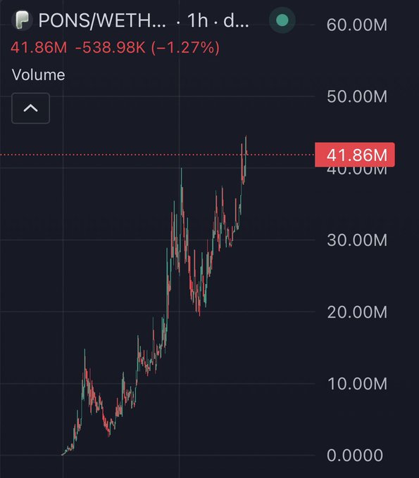 A cryptocurrency trading chart displaying the PONS/WETH pair on a 1-hour daily timeframe, showing a volume of 41.86M with a -1.27% change (-538.98K), featuring a volatile candlestick pattern with a significant upward trend reaching peaks near 41.86M.