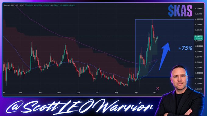 A man with his arms crossed stands beside a Kaspa ($KAS) candlestick chart showing a recent bullish breakout with a +75% gain highlighted by a blue arrow, alongside the handle "@ScottLEOWarrior" — visually reinforcing the post's message that $KAS is regaining strength with a clean breakout and building momentum.