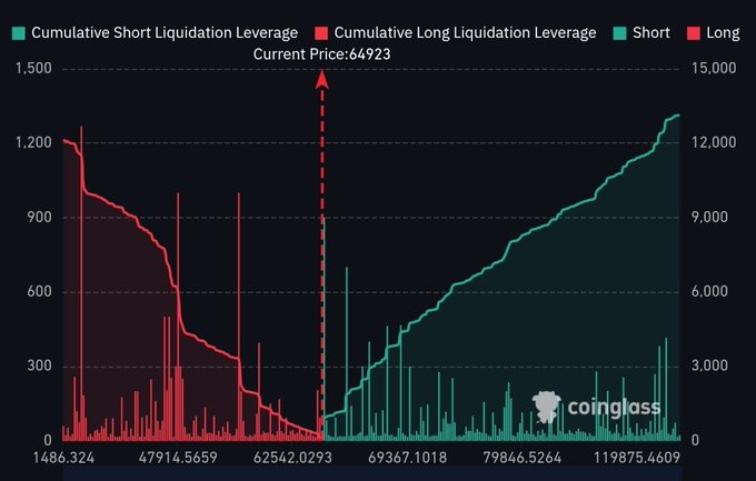A Coinglass liquidation heatmap for Bitcoin at $64,923 shows cumulative short liquidations (teal) sharply outpacing long liquidations (red) on the right side of the chart, visually reinforcing the post's claim that "the bulls always win in the end" as short-sellers get squeezed at higher prices.