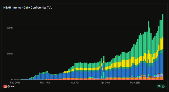 The image is of a chart with various data points, including one about Near, which says "Near interests Daily Confident TVL". The chart shows an increase in Near interests over time, suggesting that the platform has gained popularity or that users are actively engaging with this content. The image also features text and graphics related to coins, specifically mentioning that the coin is worth $1 million+ a week. While it's difficult to draw connections between the chart and the coin value without more context, both elements can be seen as indicators of market trends or the popularity of certain platforms.