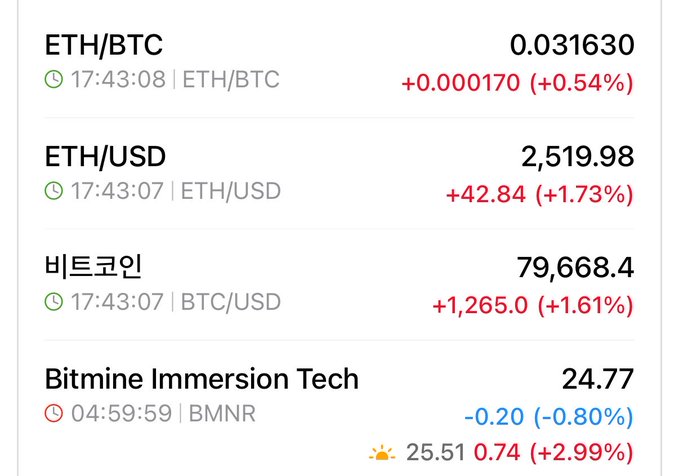 A cryptocurrency price tracker displays ETH/BTC at 0.031630 (+0.54%), ETH/USD at $2,519.98 (+1.73%), and Bitcoin at $79,668.4 (+1.61%), alongside Bitmine Immersion Tech (BMNR) at $24.77 (-0.80%), with all crypto assets shown in green gains despite the post's Korean phrase "사과해라" meaning "Apologize," suggesting frustration perhaps with BMNR's decline amid an otherwise rising crypto market.