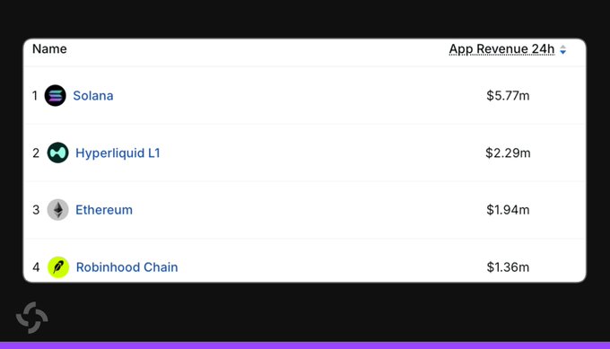 A clean white ranking list titled 'App Revenue 24h' showing top four blockchain networks by revenue: Solana at $5.77m, Hyperliquid L1 at $2.29m, Ethereum at $1.94m, and Robinhood Chain at $1.36m.