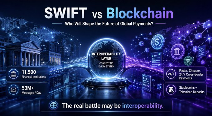 A futuristic banner contrasts "SWIFT vs Blockchain" in the future of global payments, highlighting SWIFT's network of 11,500 financial institutions and 53M+ daily messages against blockchain's strengths in 24/7 cross-border speed, stablecoins, and tokenized deposits—visually reinforcing the post's message that interoperability is the true battleground.