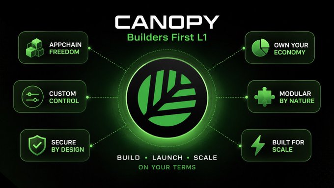 A promotional graphic for 'CANOPY - Builders First L1' featuring a central green leaf-like logo surrounded by six feature boxes: 'APPCHAIN FREEDOM', 'OWN YOUR ECONOMY', 'CUSTOM CONTROL', 'MODULAR BY NATURE', 'SECURE BY DESIGN', and 'BUILT FOR SCALE', with the tagline 'BUILD • LAUNCH • SCALE ON YOUR TERMS'.