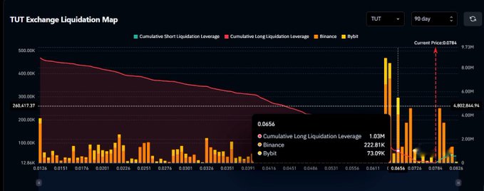 The image displays the TUT Exchange Liquidation Map over a 90-day period, showing cumulative short and long liquidation leverage along with Binance and Bybit data, highlighting a notable $222.81K long liquidation cluster at the $0.0656 price level (current price: $0.0784). This visualization supports the post's analysis by clearly illustrating the large long liquidity zone between $0.063–$0.065, where price could potentially dip before any upward movement.