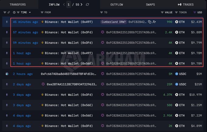 A blockchain explorer dashboard displays recent inflows to wallet 0xFC82B4225120Db7C257ADBc69..., showing five transfers from Binance Hot Wallets within the past hour totaling 15,390 ETH (~$37.66M), aligning with the post noting Cumberland DRW's large ETH withdrawal from Binance.