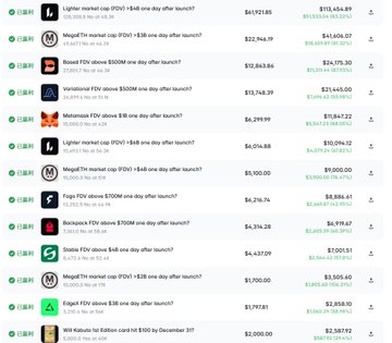 A screenshot of a Polymarket betting portfolio showing 23 active positions on FDV (Fully Diluted Valuation) predictions for crypto token launches, with totals displayed as $621,861.71 invested and $744,839.39 in current YES value, illustrating the $122,921 net profit described in the post from a strategy of only buying NO shares.