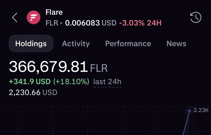 A cryptocurrency wallet interface showing holdings of 366,679.81 FLR (Flare token) valued at $2,230.66 USD, with a 24-hour change of +18.10% (+$341.90) and a current price of 0.0006083 USD (-3.03% 24H).