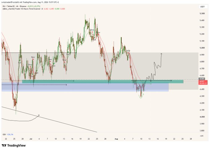 A TradingView chart for the INJ/Binance pair on a 1-hour timeframe (August 11, 2020) displays price action consolidating around the $4,500 level, with horizontal resistance marked at $4,537 and a projected scenario line reaching toward $4,900. The setup illustrates the author's pending long entry on INJ, contingent on the $4.54 resistance being flipped into support before positioning.