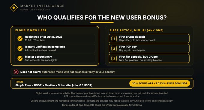 The image is a Binance Market Intelligence eligibility checklist titled "WHO QUALIFIES FOR THE NEW USER BONUS?" outlining two main criteria: eligible new users must have registered after October 8, 2026 (10:00 UTC), completed identity verification, and hold a master account only, followed by a first action of a minimum $1 crypto deposit, P2P buy, or fiat deposit/buy (excluding flat balance purchases). It also notes the reward path of Simple Earn > USDT > Flexible > Subscribe (min. 0.1 USDT), offering a 30% bonus APR for 7 days on the first 200 USDT.