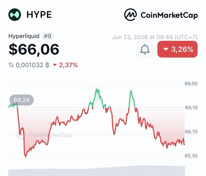 The image shows a close-up of an app interface with a graph displaying the value of Bitcoin. The data appears to be related to Hyper Liquid's performance over time as seen by the line chart representation. The chart depicts the rise and fall of the cryptocurrency's value, and it seems that the price is currently decreasing or stagnant at certain points in time. 
The app interface has a post with an image on it that displays information about how much money someone would make if they invested $100 per month into Hyper Liquid since June 2020 up to the current date - May 26, 2021. However, this chart does not show the actual value of the Bitcoin investment at that moment, only the expected value based on past performance. The app seems to be providing guidance or advice about investing in Hyper Liquid for its users, possibly suggesting a specific time frame or strategy to follow for maximum returns.