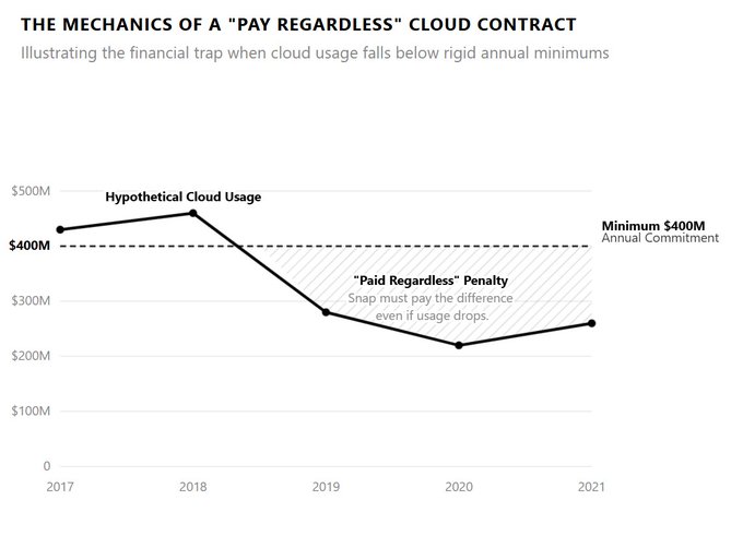 The image is a line chart titled "The Mechanics of a 'Pay Regardless' Cloud Contract," plotting "Hypothetical Cloud Usage" from 2017–2021 against a dashed "Minimum $400M Annual Commitment" line, with a shaded "Paid Regardless" penalty zone between actual usage (dropping to ~$220M in 2020) and the $400M floor — illustrating how Snap would owe Google Cloud the shortfall even when usage fell far below the guaranteed minimum.