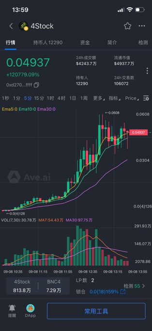 A mobile trading-app chart for 4Stock shows a price of 0.04937 and a +120779.09% change, with candlesticks and moving averages labeled Ema5, Ema10, Ema30, MA7, and MA30.