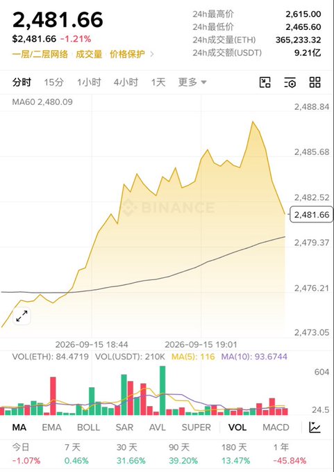 The image shows a Binance chart for ETH/USD trading pair displaying a price of 2,481.66 (-1.21%), with the day's high at 2,615.00 and low at 2,465.60. The candlestick chart illustrates a sharp price spike followed by a pullback, visually confirming the post's observation of an ETH surge that failed to hold its peak, with current price testing key support near 2,465.
