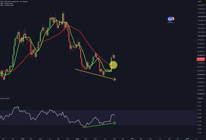 A BTC/USD spot trading chart on a 1W timeframe displays candlestick price action with green and red SMAs (20, 50), highlighting a golden cross pattern marked by a yellow circle where the shorter-term moving average crosses above the longer-term one during a downtrend. Below, the RSI (14) indicator shows a bullish divergence, with price making lower lows while RSI forms higher lows, both annotated with yellow and green arrows pointing to the right to emphasize the impending upward reversal.