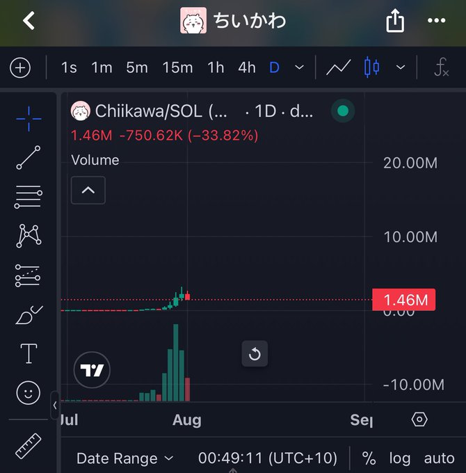 A TradingView chart for "Chiikawa/SOL" showing a 33.82% decline (-750.62K) on 1-day timeframe, supporting the poster's perspective of looking beyond short-term price action toward anticipated August all-time highs for $chiikawa.