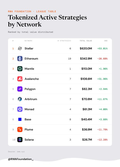 An infographic titled 'RWA FOUNDATION · LEAGUE TABLE' showing 'Tokenized Active Strategies by Network,' with Stellar leading at $620.0M (+53.01%) and Ethereum second at $342.9M (-26.68%).