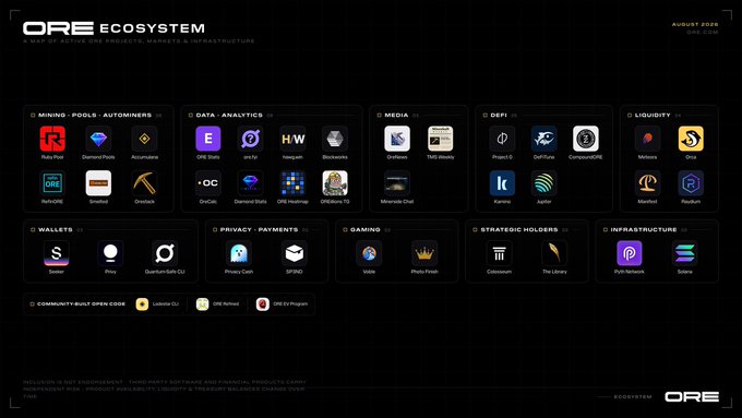 This image displays the "ORE ECOSYSTEM" map, dated August 2025, showcasing the builders and infrastructure supporting the ORE token. The ecosystem is organized into categorized sections including Mining (RubyPool, Diamond Pools), Data/Analytics (OPS Stats, OreCal), Wallets (Sleeper, Privvy), Privacy/Payments (Privacy Cash), Gaming, DeFi (Proof of Work, OreMint), Liquidity (Orca), and Community-Built Open Edge projects (ListenOZ, ORE Action, ORE DJ Program).