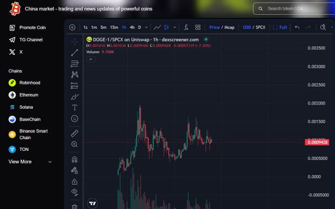A cryptocurrency trading chart shows DOGE-1/SPCX on Uniswap, with a date of 04/15/19, price 0.00079620, Coingecko ID 9009428, and a 7.20% change, displaying a 1-hour candlestick chart with red and green candles.