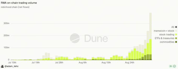 The chart displays on-chain trading volume on the Robinhood Chain from July 10th to early September, showing a dramatic surge in late August where total RWA-related daily volume reached approximately $390M, driven primarily by meme coin-stock pairs (peaking around $217M) and tokenized stocks (around $127M), with ETFs/treasuries and commodities contributing smaller portions.