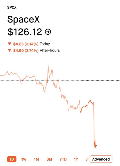 A stock chart for SPCX (SpaceX) showing a price of $126.12, down $4.25 (3.14%) today and $4.90 (3.74%) after-hours, with a sharp decline visible on the 1D chart.
