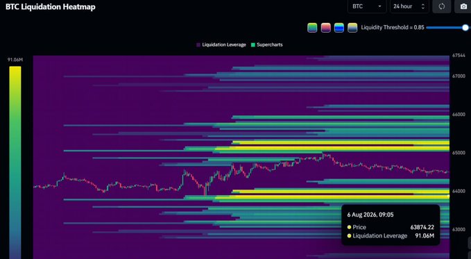 A 'BTC Liquidation Heatmap' chart on a 24-hour timeframe displays candlestick price action overlaid with horizontal bars indicating liquidation levels, showing a current price of 63,874.22 and a liquidation level of 91.06M at 6 Aug 2026, 09:05.
