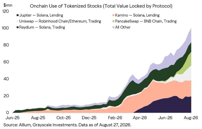 A stacked area chart titled 'Onchain Use of Tokenized Stocks (Total Value Locked by Protocol)' showing growth from Jun-25 to Aug-26, with protocols including Jupiter—Solana, Lending; Uniswap—Robinhood Chain/Ethereum, Trading; Raydium—Solana, Trading; Kamino—Solana, Lending; PancakeSwap—BNB Chain, Trading; and All Other, sourced from Allium, Grayscale Investments as of August 27, 2026.