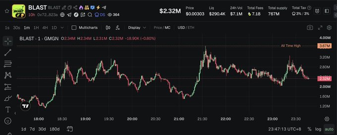 A crypto trading chart for the BLAST token on the GMGN platform displays a 1-hour candlestick view showing price fluctuations around $2.32M market cap, with an all-time high of 3.67M and current price around 2.32M (-0.80%), supporting the post's claim of a 163x gain and significant token burn activity.