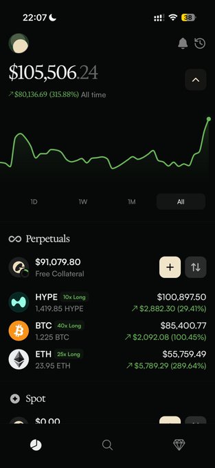 A mobile crypto portfolio app screenshot showing a total balance of $105,506.24 (up $80,136.69 / 315.88% all time), with Perpetuals positions including HYPE (10x Long), BTC (40x Long), and ETH (25x Long).