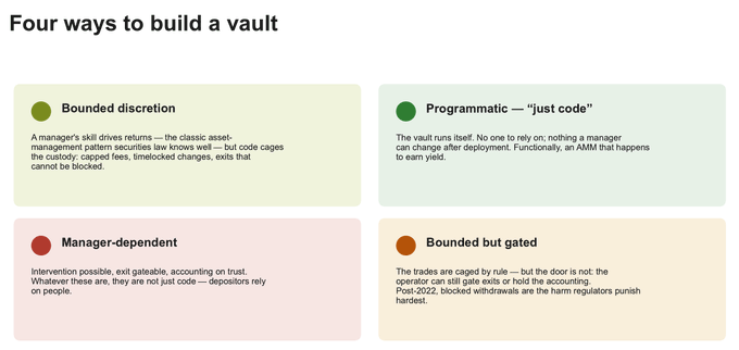 An infographic titled 'Four ways to build a vault' describing Bounded discretion, Programmatic, Manager-dependent, and Bounded but gated approaches.