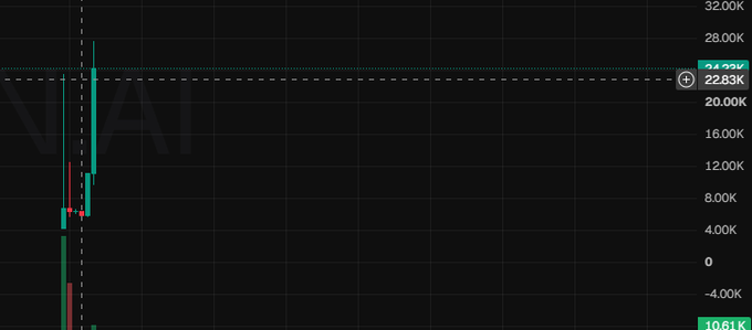 A candlestick chart on a dark background displaying volatile price action with candles ranging dramatically between positive and negative values, reaching around 22.83K.