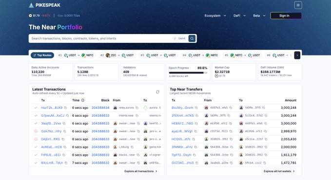 The image shows the Pikespeak "Near Portfolio" dashboard displaying NEAR token at $1.79 (-8.57%) with a market cap of $2.32711B and $168.1773M 24H volume, alongside features like recent transactions (8,128B transferred) and top Near wallet transfers led by accounts with movements of 3,000,244 NEAR. The dashboard's clean interface, validator insights (5,128B staked), and transaction tracking tools directly illustrate the post's message about Pikespeak's updated infrastructure that simplifies building on NEAR through enhanced user analytics and portfolio management features.