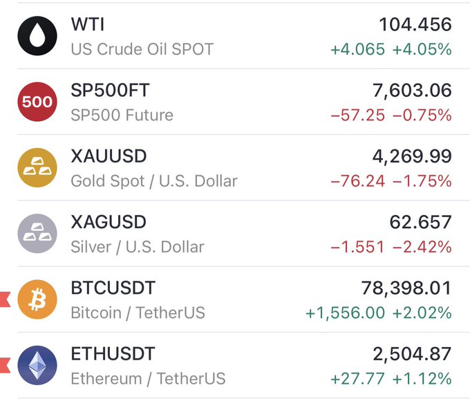 A financial dashboard showing market prices: WTI US Crude Oil at 104.456 (+4.05%), S&P 500 Future at 7,603.06 (-0.75%), Gold at 4,269.99 (-1.75%), Silver at 62.657 (-2.42%), BTCUSDT at 78,398.01 (+2.02%), and ETHUSDT at 2,504.87 (+1.12%).