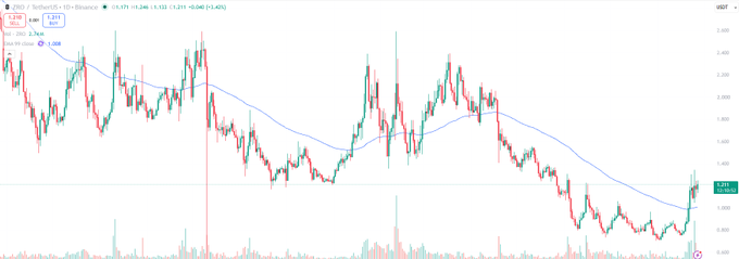 A trading chart for ZRO/USD on Binance shows the token's recent strong price recovery, with the price rising sharply above the 200 SMA (1.48) to current levels around 1.512, up 6.31%, supporting the claim of an emerging uptrend and potential to reach new all-time highs if ATLAS launches in early fall.