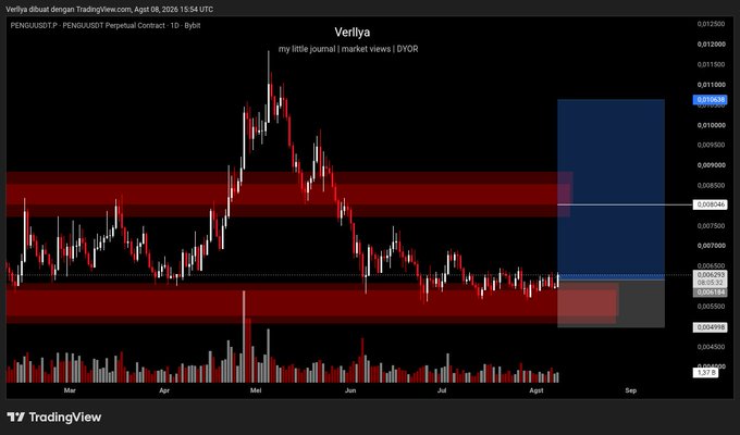 A TradingView chart displays the PENGU/USDT perpetual contract on Bybit in a 1-day timeframe as of August 8, 2026, showing a price rebound from around $0.026 toward a blue highlighted resistance zone near $0.01080, with red supply zones marked between approximately $0.00850–$0.00900 and $0.00540–$0.00630. The caption humorously contrasts the detailed technical analysis shown with the author's playful refusal to predict whether the memecoin will go up or down.