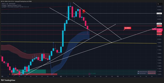 The image displays a chart of USDT currency trends with the bearish candle's movement, showing a sharp drop from 8 pm to 6 am. This suggests that during this time, the USDT has been losing value. However, there is a red number indicating a dominant position in the USDT, which might be due to market sentiment or other factors affecting the currency's price movements. The viewer can observe these trends and make informed decisions based on the chart's information.