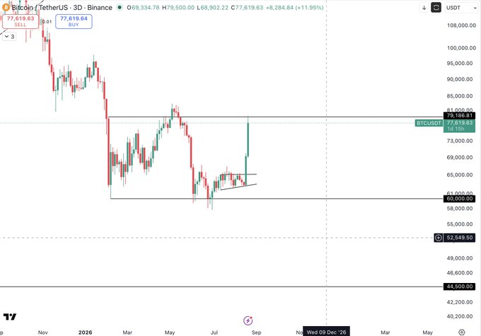 A 3-day Bitcoin/TetherUS (BTCUSDT) chart on Binance shows a recent surge to $77,619.63 (up 11.95%), breaking out of a descending channel that has contained price action between roughly $60,000 and $81,000 since November. The visible range structure and breakout illustrate the poster's point about bears having merit for lower prices while still holding the $60K bottom thesis, with traders managing profits amid the volatile move.