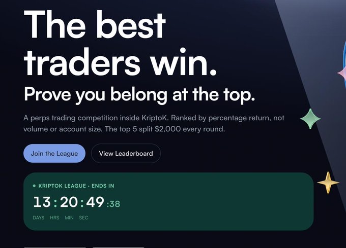 A promotional banner for the KriptoK League perps trading competition displays the headline "The best traders win. Prove you belong at the top," along with a countdown timer showing 13 days, 20 hours, 49 minutes remaining. The image reinforces the post's message by emphasizing that ranking is based on percentage return rather than account size, with the top 5 traders splitting a $2,000 prize pool each round.