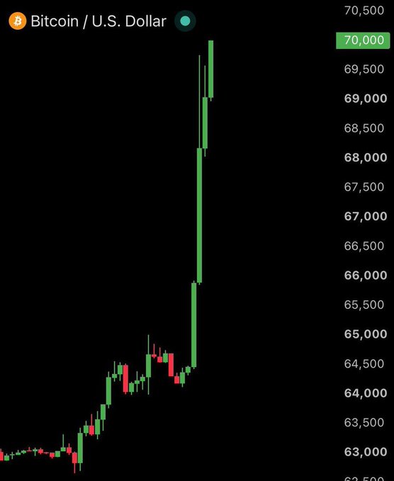 A Bitcoin (BTC) candlestick chart against the U.S. Dollar shows a dramatic vertical spike, with the price surging from the $63,000–$64,000 range to break above the $70,000 level—visually confirming the "$BTC JUST BROKE $70,000" milestone.