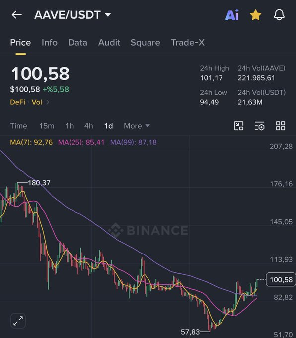 A Binance trading chart showing AAVE/USDT at $100.58, up 5.58%, with 24h high of 101.17 and 24h low of 94.49.