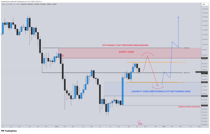 A weekly Bitcoin (BTC/USD) candlestick chart from TradingView dated October 31, 2026, marking key technical zones including a "1H RANGE THAT PRECEDED BREAKDOWN" supply zone around $107,886, a "LIQUIDITY VOID/INEFFICIENCY 1HT BOTTOMING ZONE" near $83,671, and an "ORIGIN OF IMPULSIVE MOVE" around $68,799, with projected arrows showing potential price movement toward untapped liquidity above current levels.