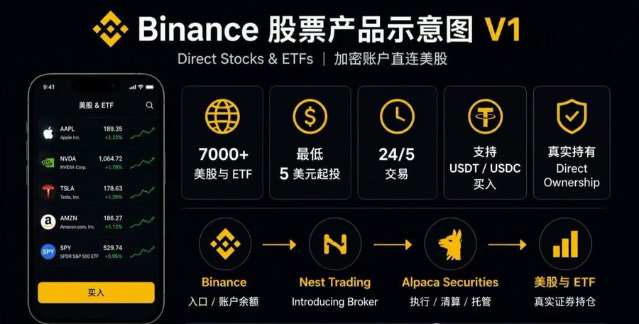 A Binance promotional infographic in Chinese introducing 'Binance 股票产品示意图 V1' for Direct Stocks & ETFs, showing a mobile app interface listing stocks like AAPL, NVDA, TSLA, AMZN, and SPY, alongside features like 7000+ stocks, 24/5 trading, and USDT/USDC support, with a flow from Binance to Nest Trading to Alpaca Securities.