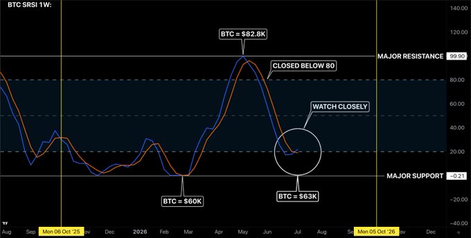 The image shows a weekly BTC Stochastic RSI chart tracking Bitcoin's price momentum, highlighting a peak of $82.8K followed by a drop to $63K, with annotations indicating "CLOSED BELOW 80" near major resistance at 89.90 and a "WATCH CLOSELY" zone near major support at -0.23—directly illustrating the post's warning about a potential bullish SRSI cross above 20 and the need for confirmation beyond the 21 SMA to avoid fake-outs.