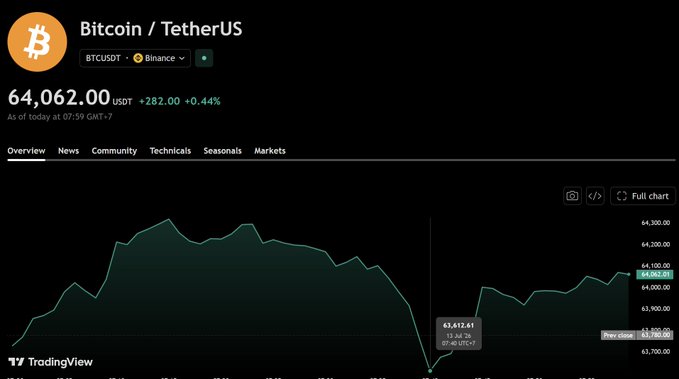 A cryptocurrency trading chart for Bitcoin / TetherUS (BTCUSDT) on Binance displays a current price of 64,062.00 USDT, up +282.00 (+0.44%), with a 13-day, 1-hour candlestick view showing a notable dip around 63,412.63.