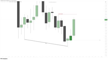 A candlestick chart showing a sharp downward trend on what appears to be the $SI (Silver/Silvergate) ticker, with a "Diabolical" resistance level marked near the top and an "0.4" annotation in the lower region, illustrating the long entry and +1R trailing stop mentioned in the post.