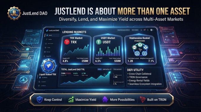 A promotional graphic for JustLend DAO highlighting its multi-asset lending platform on TRON, featuring dashboard panels for the TRX Market (4.8% supply APY, 250M total value locked), USDT Market (6.5% APY, 550M TVL), and a Stablecoins Basket (1.2B TVL), emphasizing cross-chain collateral and DeFi utilities to support diverse user objectives.