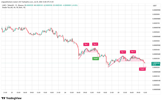 TradingView chart for LUNC/USDT showing a Double Top pattern with Top 1, Top 2, and Target price levels marked on the price action.