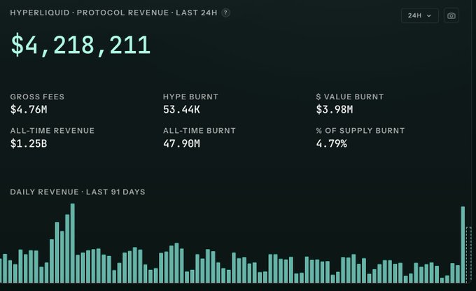 A dashboard showing Hyperliquid's protocol revenue over the last 24 hours at $4,218,211, with $4.76M in gross fees and $3.98M in $ value burn, alongside an all-time revenue of $1.25B and 91-day daily revenue chart. The image supports the post's bullish thesis on $HYPE by highlighting its strong revenue generation and token burn mechanics as key fundamentals while trading near all-time highs.