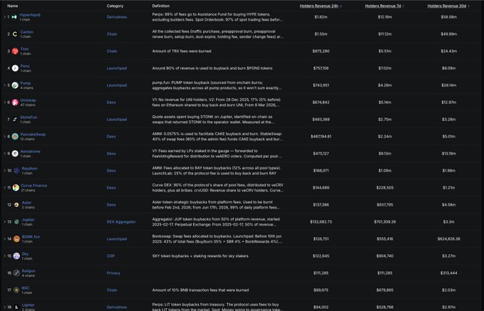 A table showing cryptocurrency token rankings including Hyperliquid, Canton, Tron, PONS, Pump.fun, Uniswap, Story, PancakeSwap, Aerodrome, Raydium, Curve Finance, Aster, Jupiter, BONK.fun, SKY, Rollup, BSC, and Lighter, with columns for Holders Revenue 24h, 30d, and 365d.